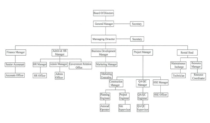 Organization chart